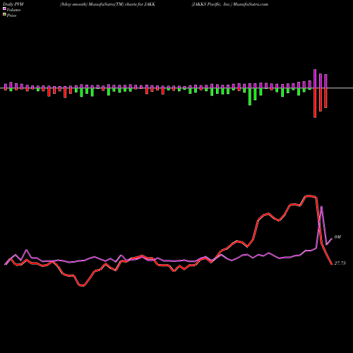 PVM Price Volume Measure charts JAKKS Pacific, Inc. JAKK share USA Stock Exchange 