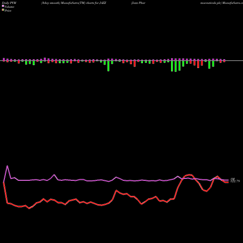 PVM Price Volume Measure charts Jazz Pharmaceuticals Plc JAZZ share USA Stock Exchange 