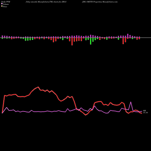 PVM Price Volume Measure charts JBG SMITH Properties JBGS share USA Stock Exchange 