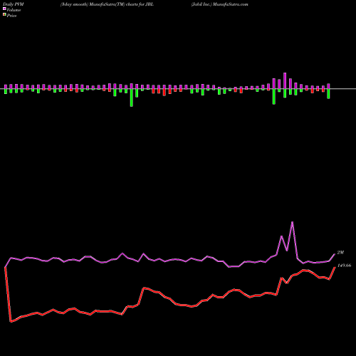 PVM Price Volume Measure charts Jabil Inc. JBL share USA Stock Exchange 