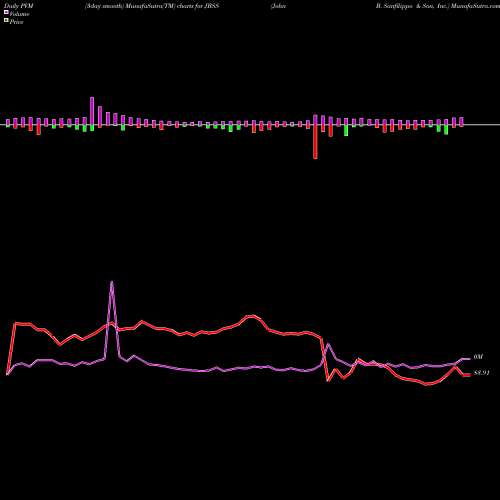 PVM Price Volume Measure charts John B. Sanfilippo & Son, Inc. JBSS share USA Stock Exchange 