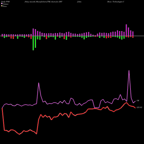 PVM Price Volume Measure charts John Bean Technologies Corporation JBT share USA Stock Exchange 
