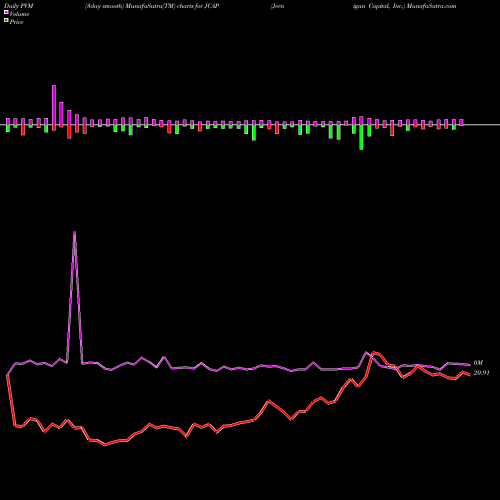 PVM Price Volume Measure charts Jernigan Capital, Inc. JCAP share USA Stock Exchange 