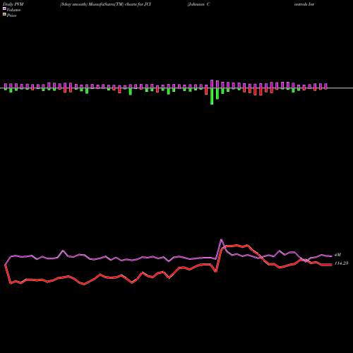 PVM Price Volume Measure charts Johnson Controls International Plc JCI share USA Stock Exchange 