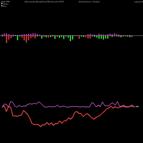 PVM Price Volume Measure charts Jewett-Cameron Trading Company JCTCF share USA Stock Exchange 
