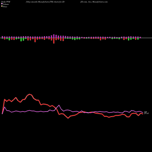PVM Price Volume Measure charts JD.com, Inc. JD share USA Stock Exchange 