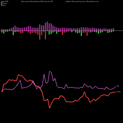 PVM Price Volume Measure charts Jefferies Financial Group Inc. JEF share USA Stock Exchange 