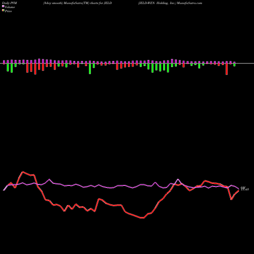 PVM Price Volume Measure charts JELD-WEN Holding, Inc. JELD share USA Stock Exchange 