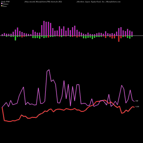 PVM Price Volume Measure charts Aberdeen Japan Equity Fund, Inc.  JEQ share USA Stock Exchange 
