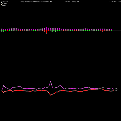 PVM Price Volume Measure charts Nuveen Floating Rate Income Fund JFR share USA Stock Exchange 