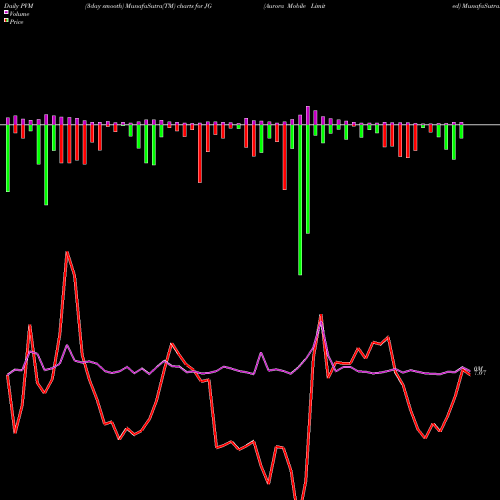 PVM Price Volume Measure charts Aurora Mobile Limited JG share USA Stock Exchange 