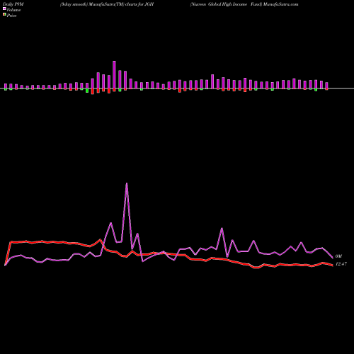 PVM Price Volume Measure charts Nuveen Global High Income Fund JGH share USA Stock Exchange 