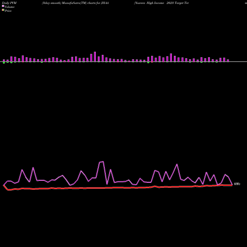 PVM Price Volume Measure charts Nuveen High Income 2023 Target Term Fund JHAA share USA Stock Exchange 