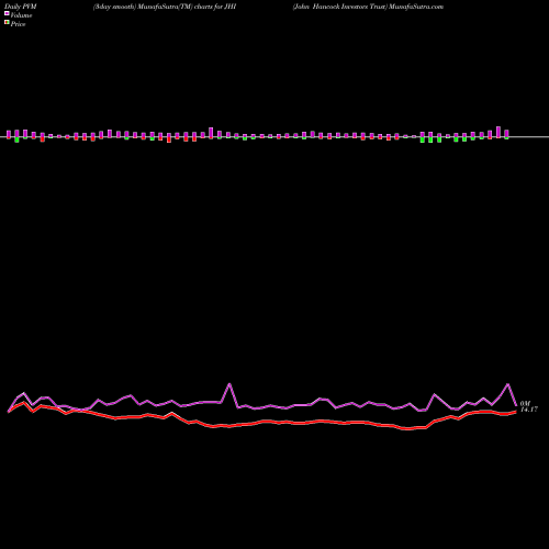 PVM Price Volume Measure charts John Hancock Investors Trust JHI share USA Stock Exchange 