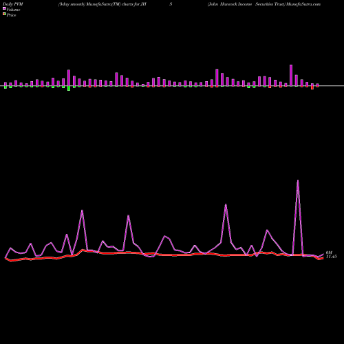 PVM Price Volume Measure charts John Hancock Income Securities Trust JHS share USA Stock Exchange 