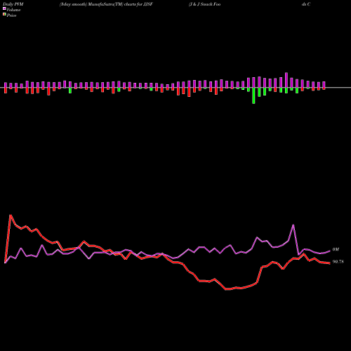 PVM Price Volume Measure charts J & J Snack Foods Corp. JJSF share USA Stock Exchange 