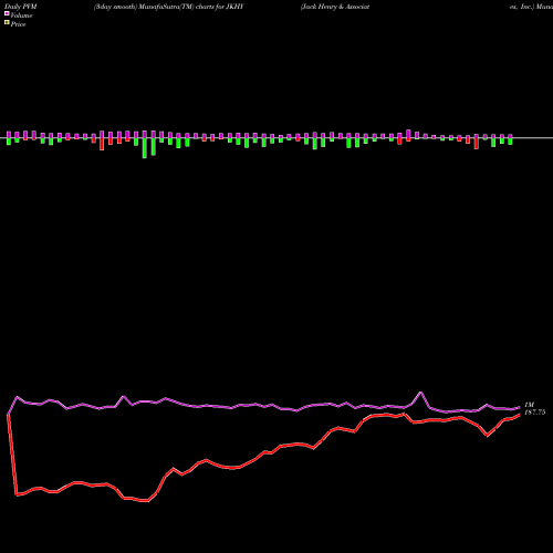 PVM Price Volume Measure charts Jack Henry & Associates, Inc. JKHY share USA Stock Exchange 