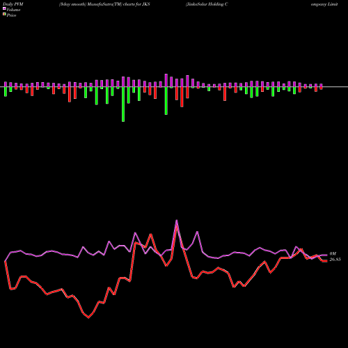 PVM Price Volume Measure charts JinkoSolar Holding Company Limited JKS share USA Stock Exchange 