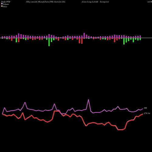 PVM Price Volume Measure charts Jones Lang LaSalle Incorporated JLL share USA Stock Exchange 