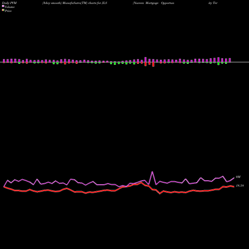 PVM Price Volume Measure charts Nuveen Mortgage Opportunity Term Fund JLS share USA Stock Exchange 