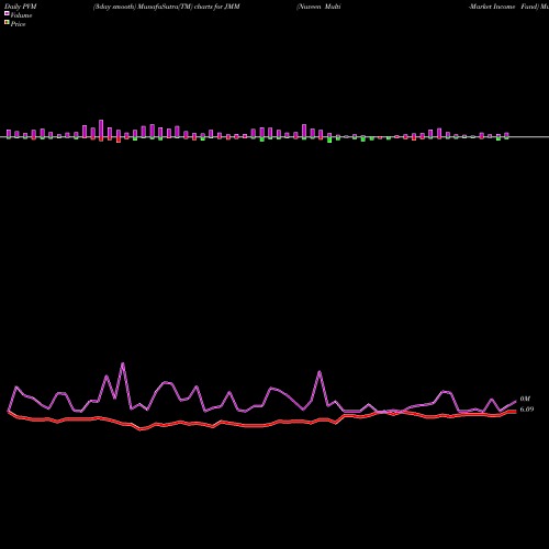 PVM Price Volume Measure charts Nuveen Multi-Market Income Fund JMM share USA Stock Exchange 