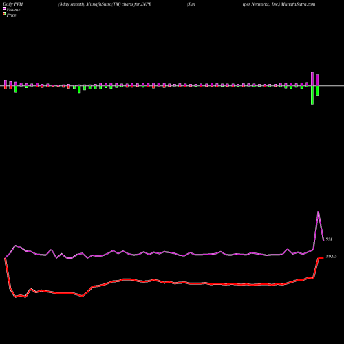 PVM Price Volume Measure charts Juniper Networks, Inc. JNPR share USA Stock Exchange 