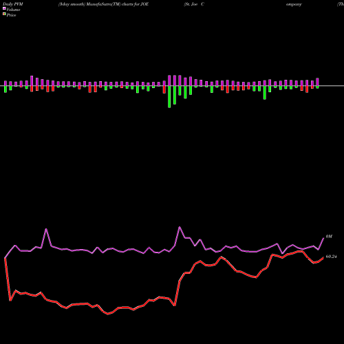 PVM Price Volume Measure charts St. Joe Company (The) JOE share USA Stock Exchange 