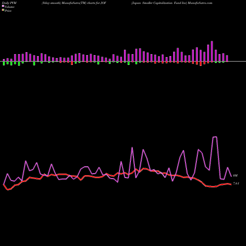 PVM Price Volume Measure charts Japan Smaller Capitalization Fund Inc JOF share USA Stock Exchange 