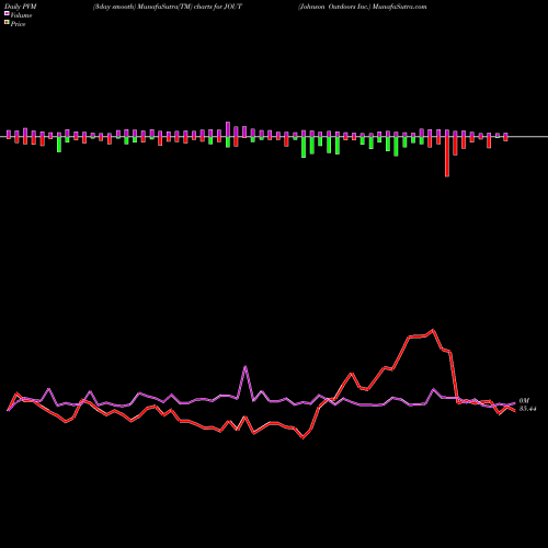 PVM Price Volume Measure charts Johnson Outdoors Inc. JOUT share USA Stock Exchange 