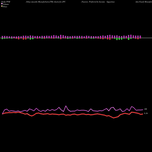 PVM Price Volume Measure charts Nuveen Preferred & Income Opportunities Fund JPC share USA Stock Exchange 