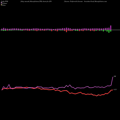 PVM Price Volume Measure charts Nuveen Preferred & Income Securities Fund JPS share USA Stock Exchange 