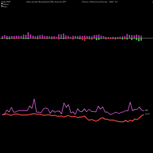 PVM Price Volume Measure charts Nuveen Preferred And Income 2022 Term Fund JPT share USA Stock Exchange 