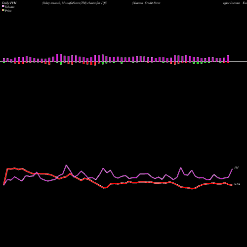 PVM Price Volume Measure charts Nuveen Credit Strategies Income Fund JQC share USA Stock Exchange 