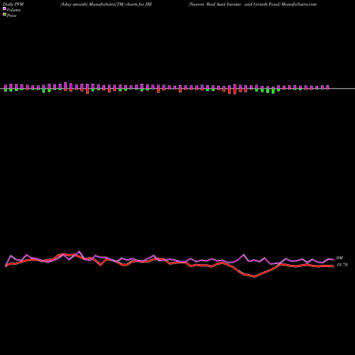 PVM Price Volume Measure charts Nuveen Real Asset Income And Growth Fund JRI share USA Stock Exchange 