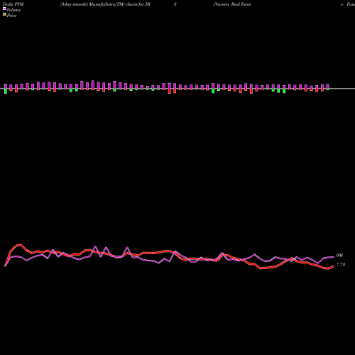 PVM Price Volume Measure charts Nuveen Real Estate Fund JRS share USA Stock Exchange 