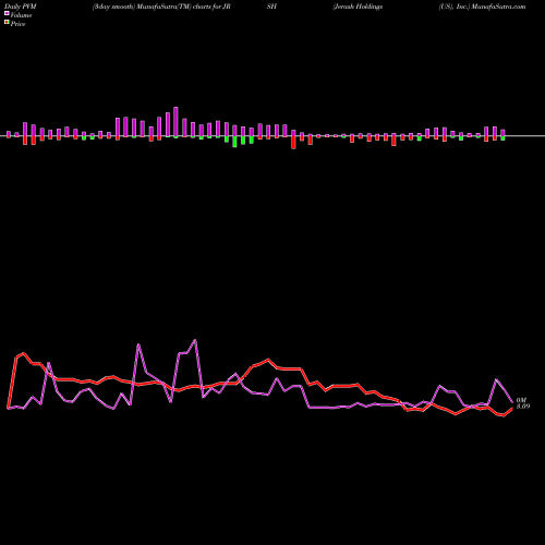 PVM Price Volume Measure charts Jerash Holdings (US), Inc. JRSH share USA Stock Exchange 