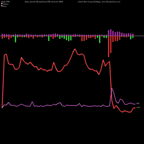 PVM Price Volume Measure charts James River Group Holdings, Ltd. JRVR share USA Stock Exchange 