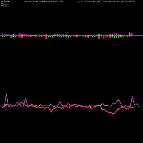 PVM Price Volume Measure charts Janus Henderson Small/Mid Cap Growth Alpha ETF JSMD share USA Stock Exchange 