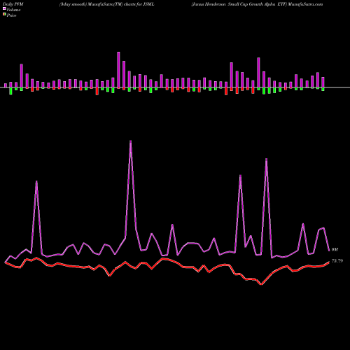 PVM Price Volume Measure charts Janus Henderson Small Cap Growth Alpha ETF JSML share USA Stock Exchange 