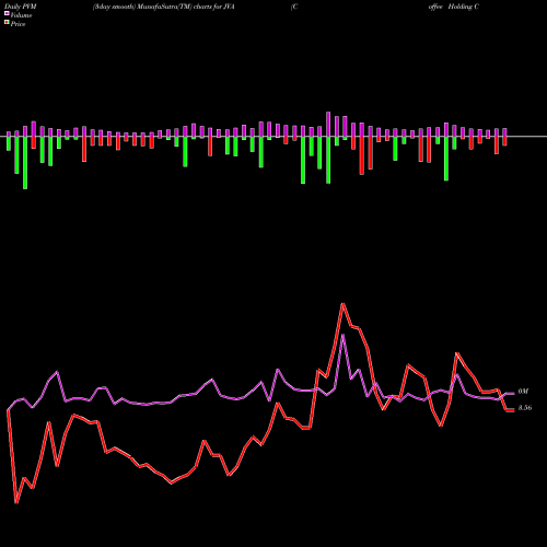 PVM Price Volume Measure charts Coffee Holding Co., Inc. JVA share USA Stock Exchange 