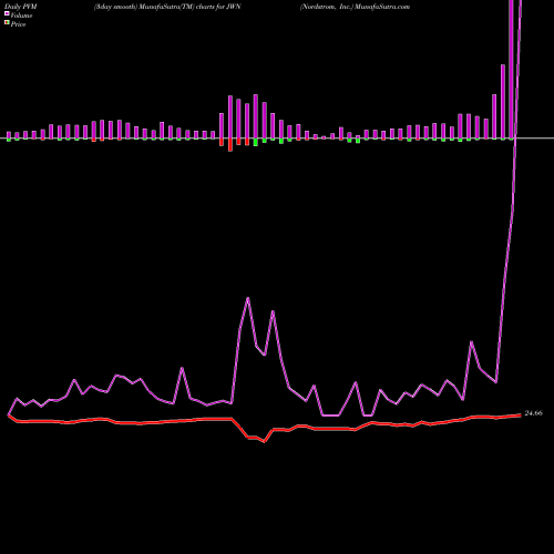 PVM Price Volume Measure charts Nordstrom, Inc. JWN share USA Stock Exchange 