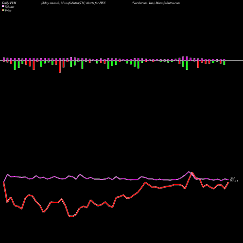 PVM Price Volume Measure charts Nordstrom, Inc. JWN share USA Stock Exchange 