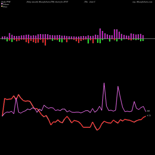 PVM Price Volume Measure charts The Joint Corp. JYNT share USA Stock Exchange 