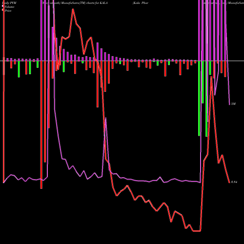 PVM Price Volume Measure charts Kala Pharmaceuticals, Inc. KALA share USA Stock Exchange 