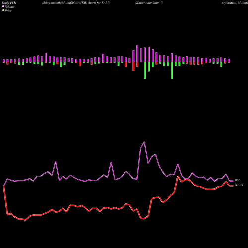 PVM Price Volume Measure charts Kaiser Aluminum Corporation KALU share USA Stock Exchange 