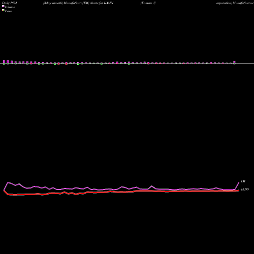 PVM Price Volume Measure charts Kaman Corporation KAMN share USA Stock Exchange 