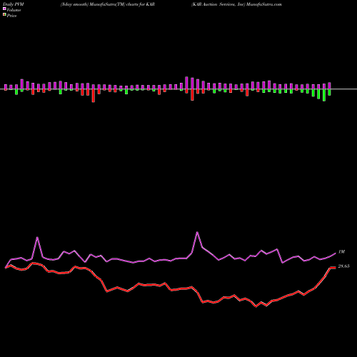 PVM Price Volume Measure charts KAR Auction Services, Inc KAR share USA Stock Exchange 