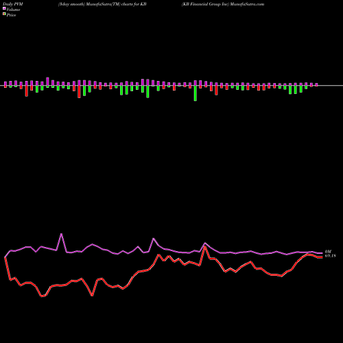 PVM Price Volume Measure charts KB Financial Group Inc KB share USA Stock Exchange 