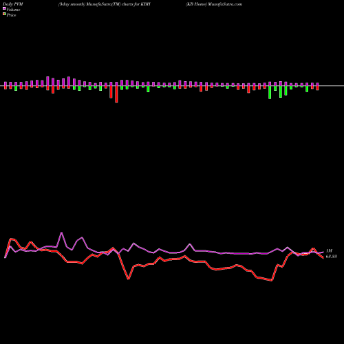 PVM Price Volume Measure charts KB Home KBH share USA Stock Exchange 