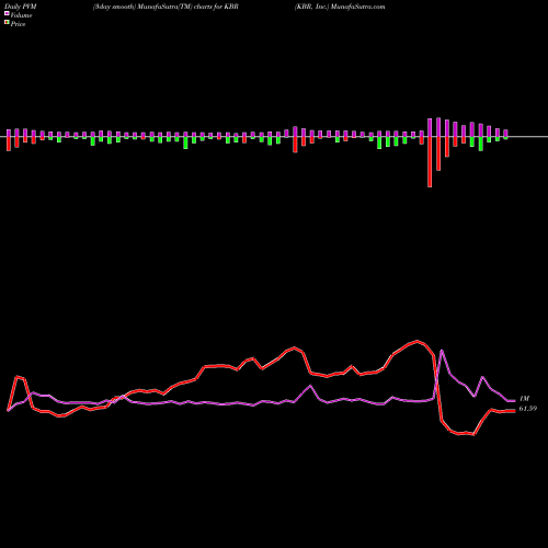 PVM Price Volume Measure charts KBR, Inc. KBR share USA Stock Exchange 